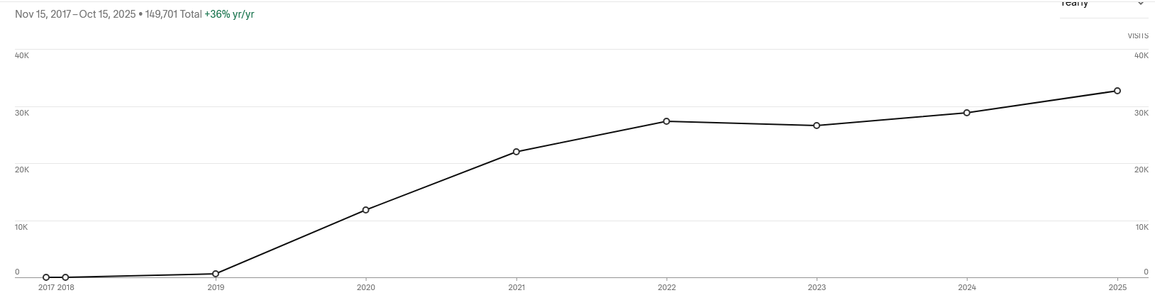 A shart showing rising web traffic immediately after karly started working for them