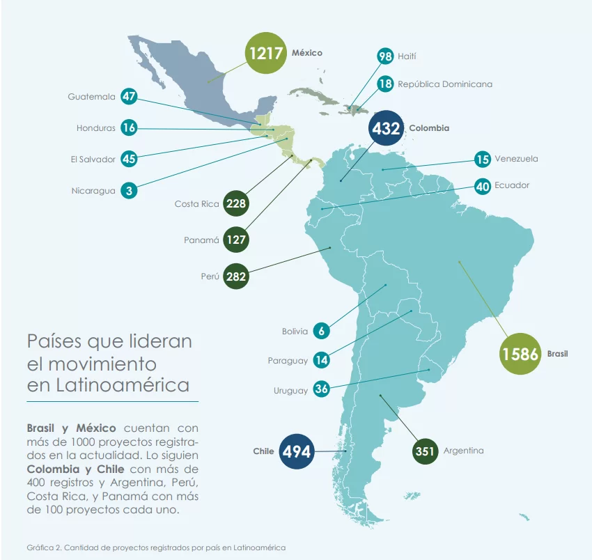 Mapa de América Latina que muestra la cantidad de proyectos registrados por país, destacando Brasil (1586), México (1217), Chile (494), Colombia (432), Perú (282), Argentina (351), Costa Rica (228) y Panamá (127).