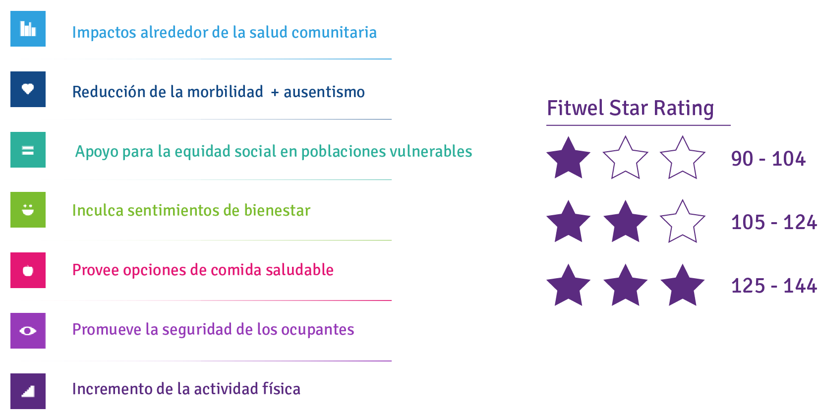 Leyenda con íconos y texto que describen impactos en salud comunitaria y una tabla de clasificación Fitwel con estrellas moradas y rangos numéricos.