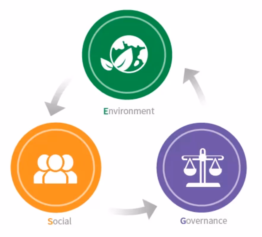 Diagrama circular con tres círculos conectados por flechas que representan Ambiente con icono de planeta y hoja, Social con icono de personas, y Gobernanza con icono de balanza.