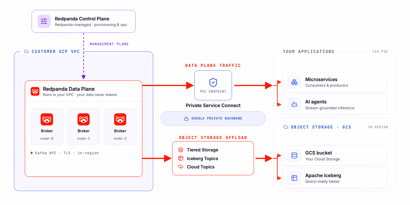 Diagram showing Redpanda Data Plane with brokers in GCP VPC connecting via Private Service Connect to apps and storage.