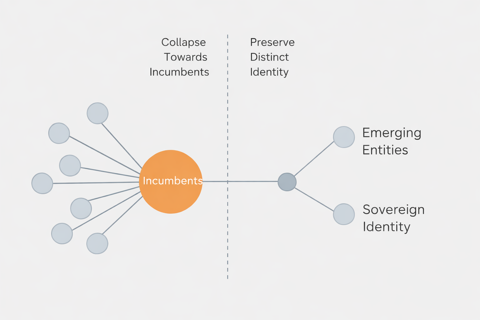 Conceptual diagram comparing collapse toward incumbents on the left with preserved identity for emerging entities on the right.