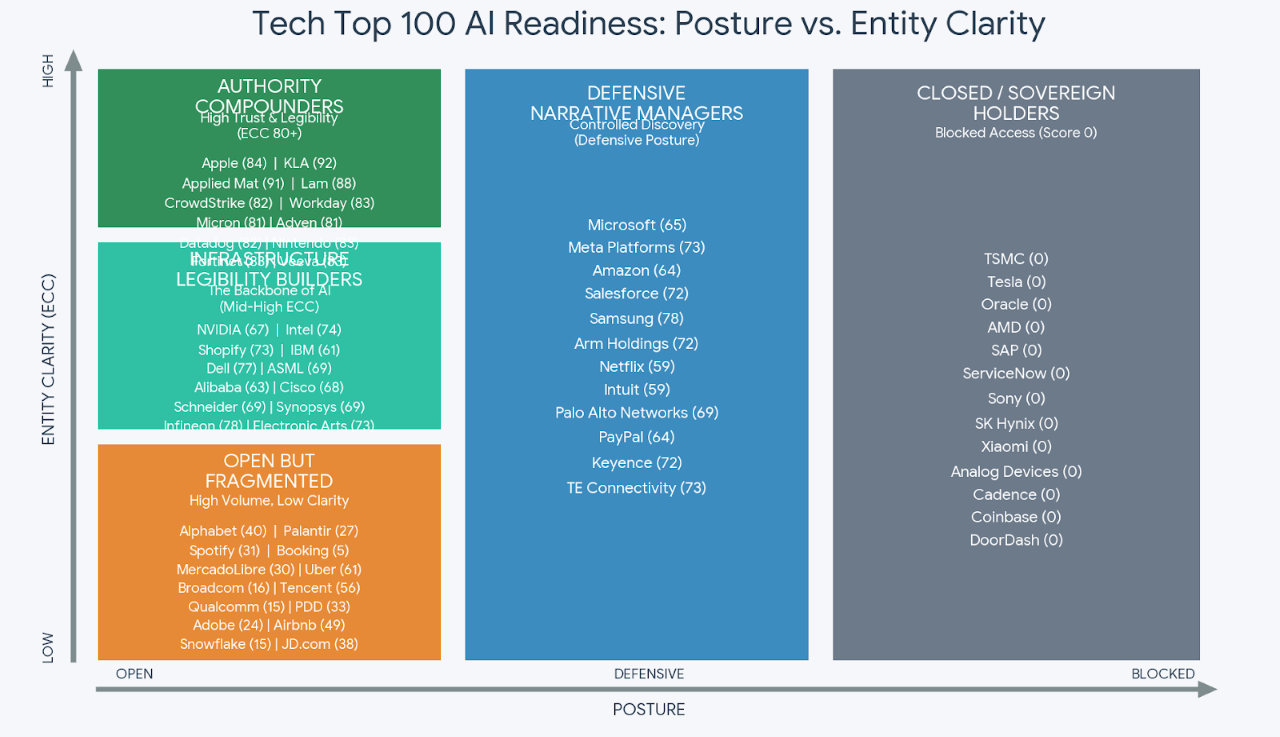 Entity Clarity Report - Tech Top 100 Q12026