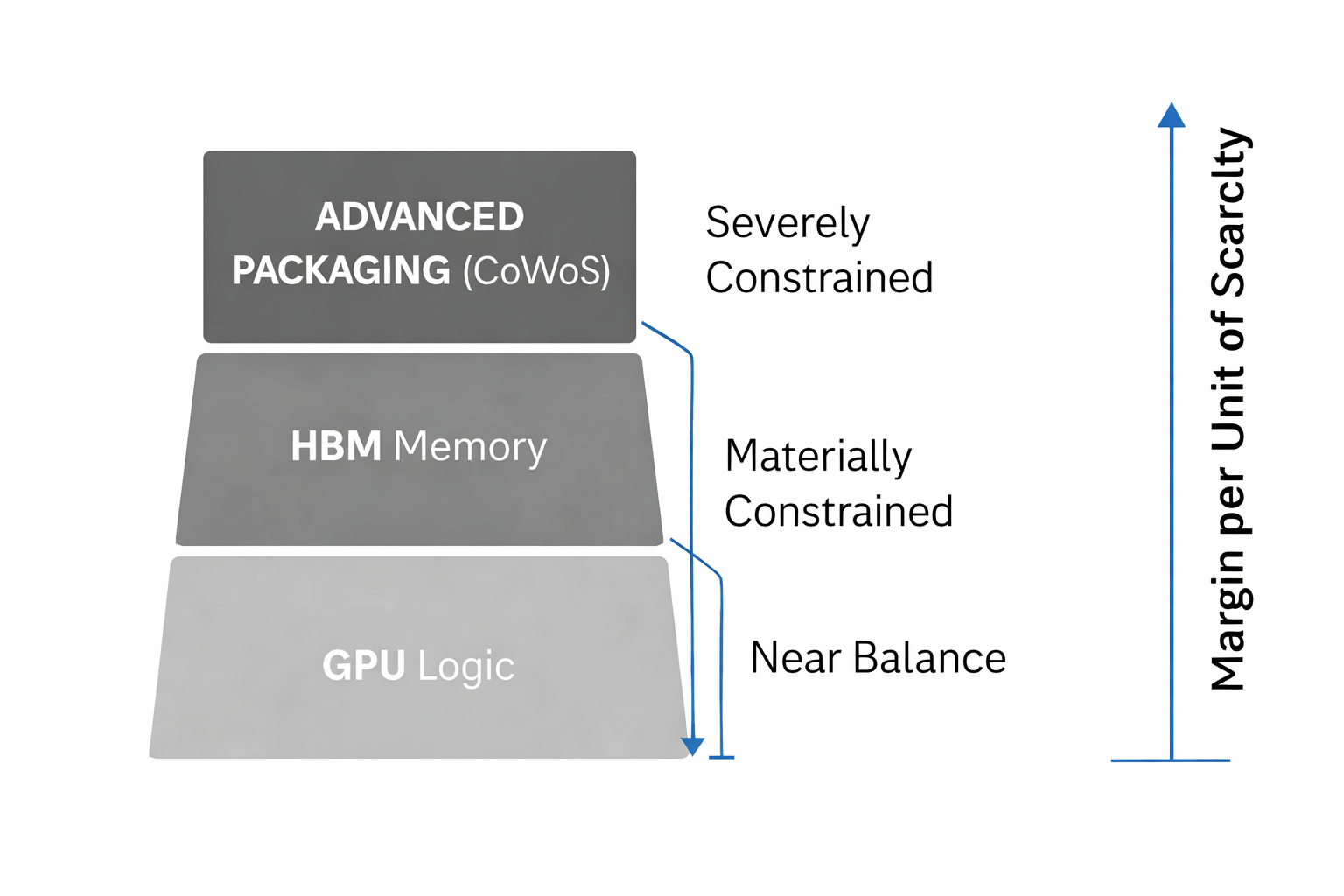 Diagram on the Supply Constraint of: CoWoS, HBM, and GPU.