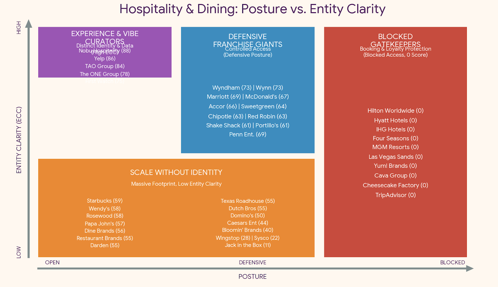 Entity Clarity Report - Restaurants & Hospitality Industry Summary.