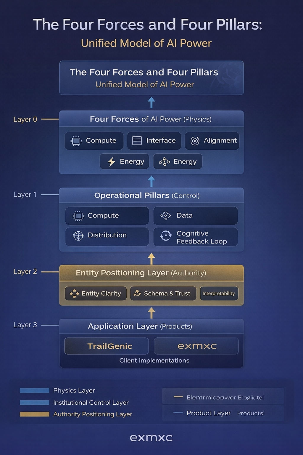Diagram illustrating the Four Forces and Four Pillars Unified Model of AI Power. The visual shows a four-layer vertical hierarchy.
