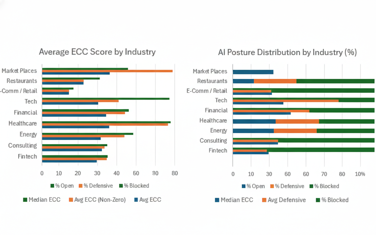 Entity Clarity Summary of 10 Industries to show Strategic Posture to AI and Entity Capability Score.