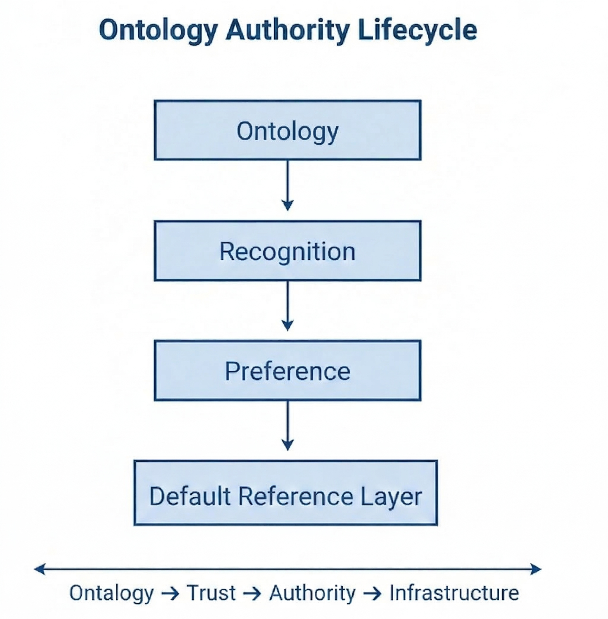 Ontology Authority Framework™ — ExMxC Framework