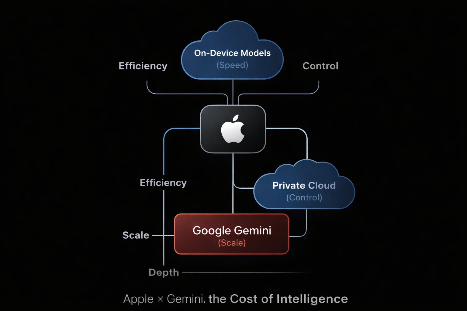 Apple AI stack diagram showing on-device, private cloud, and Gemini layers balancing speed, control, and scale.