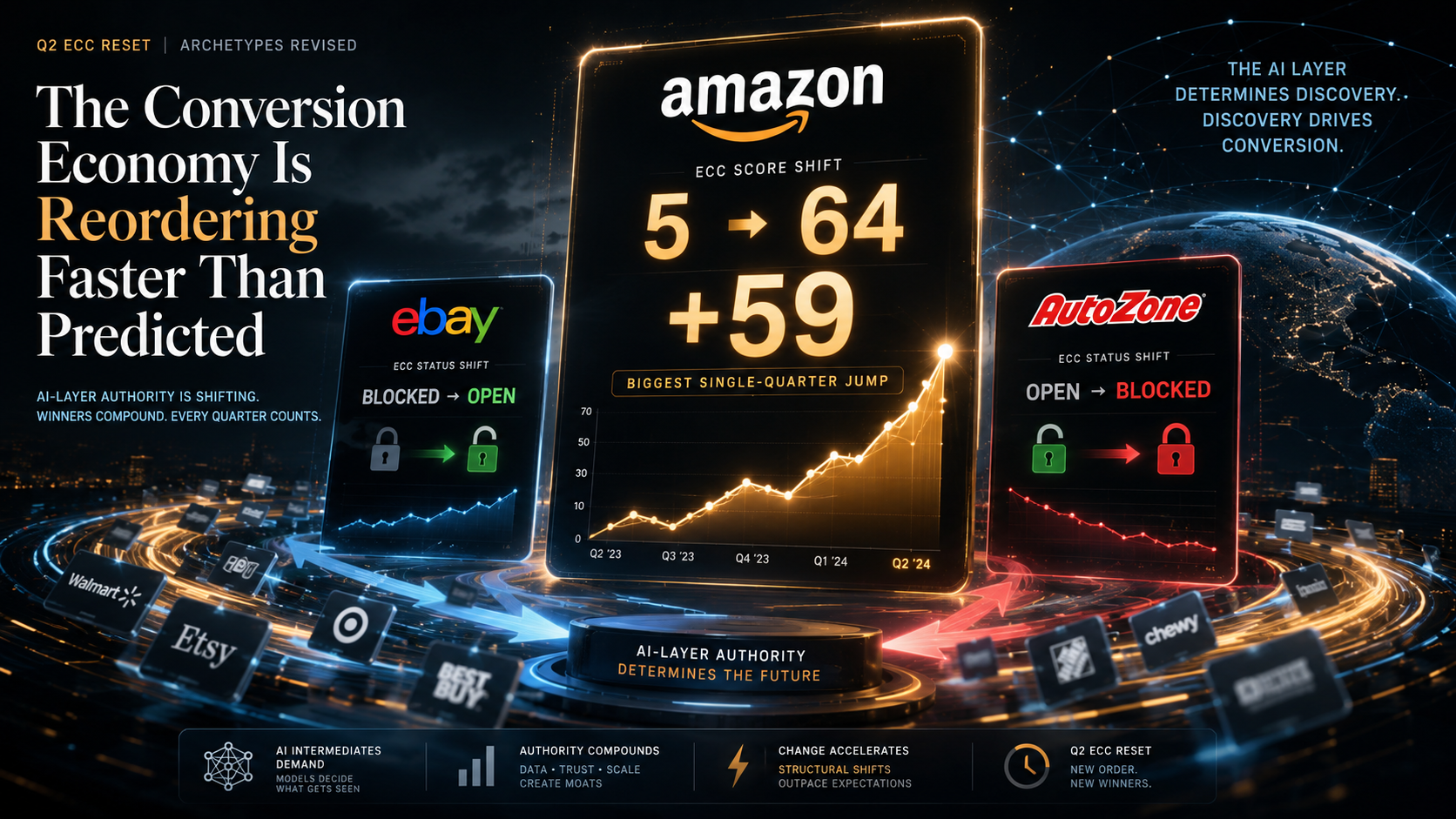 Hero image showing the Conversion Economy rapidly reordering as Amazon’s ECC authority score jumps from 5 to 64, eBay moves from Blocked to Open, and AutoZone retreats to Blocked, visualized through glowing AI-layer dashboards, rising and falling charts, p
