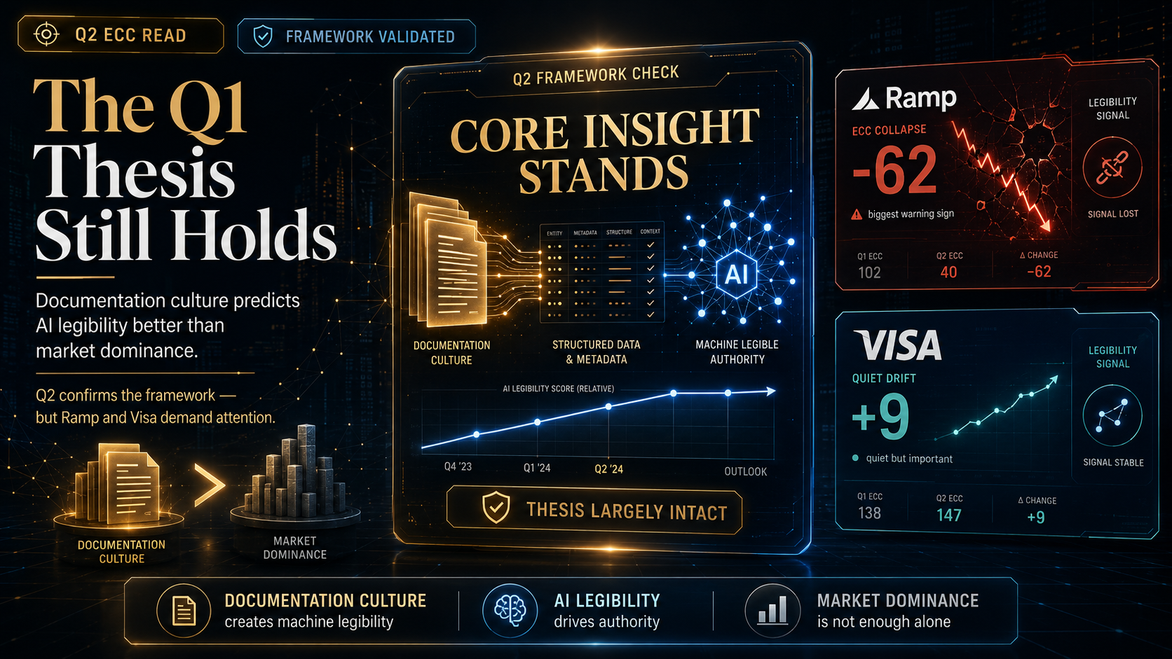 Hero image showing the Q1 ECC thesis being validated in Q2, with documentation culture transforming into structured data and AI-legible authority. A central dashboard reads “Core Insight Stands,” while Ramp shows a sharp -62 ECC collapse and Visa shows a q