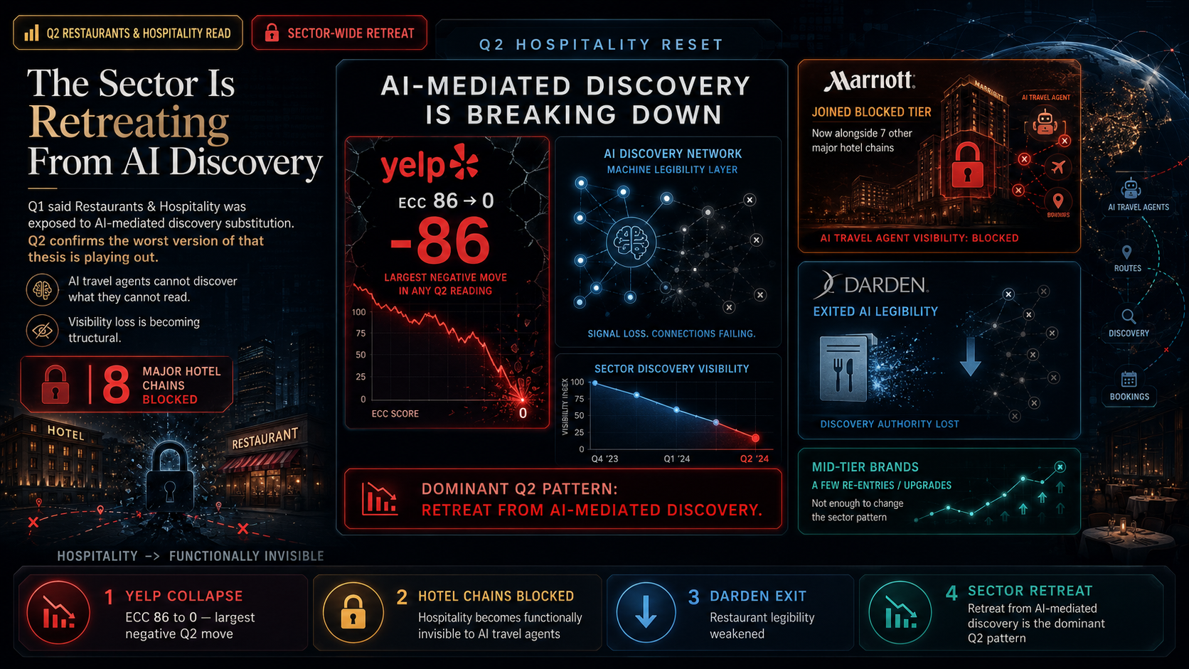 Hero image showing the Q2 Restaurants & Hospitality sector retreating from AI-mediated discovery. A central dashboard highlights Yelp collapsing from ECC 86 to 0, Marriott joining the Blocked tier with seven other major hotel chains, and Darden Restaurants