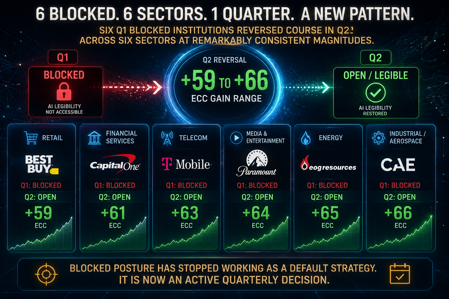 Signal Brief — The Q2 Reversal: When Blocked Stopped Working — exmxc Signal Brief