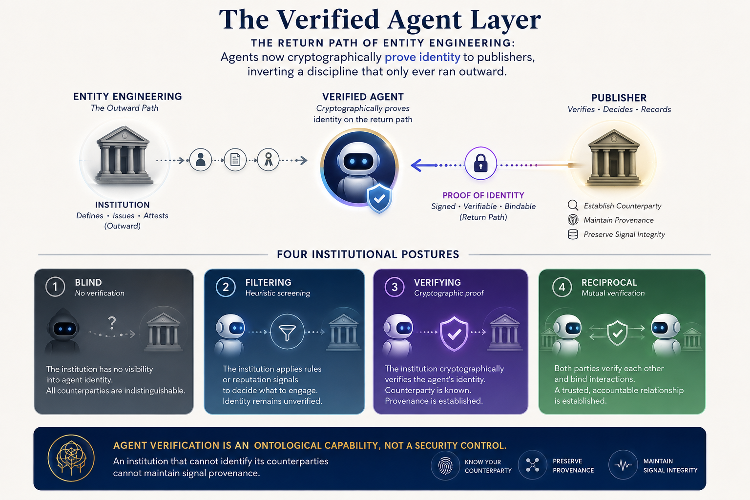 Illustration of the Verified Agent Layer showing cryptographically verified AI agents proving identity to publishers, the four institutional verification postures, and how reciprocal verification preserves provenance, trust, and signal integrity.