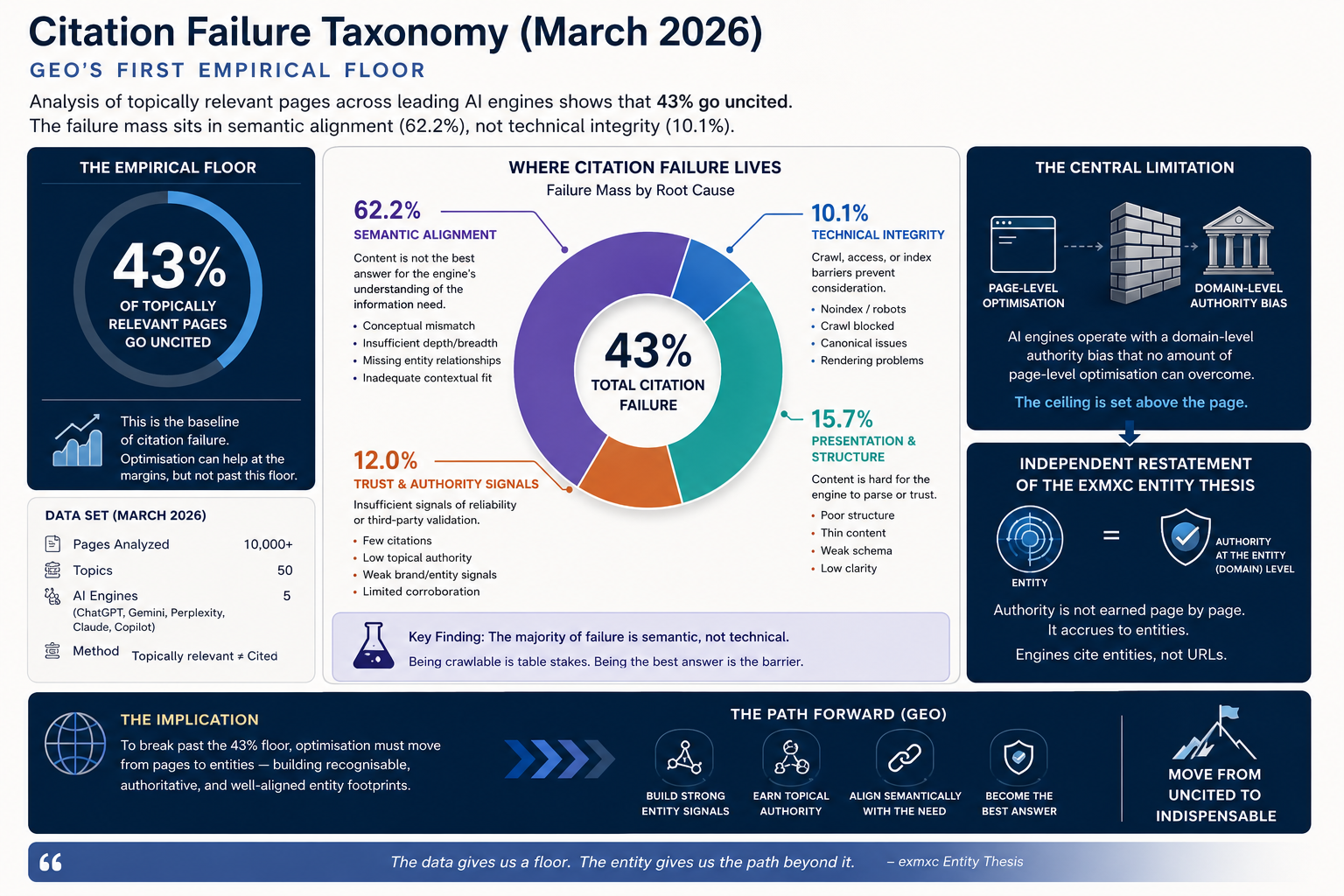 Infographic illustrating the March 2026 Citation Failure Taxonomy, showing that 43% of relevant pages go uncited due primarily to semantic alignment rather than technical issues, supporting the thesis that AI citation authority is earned at the entity and