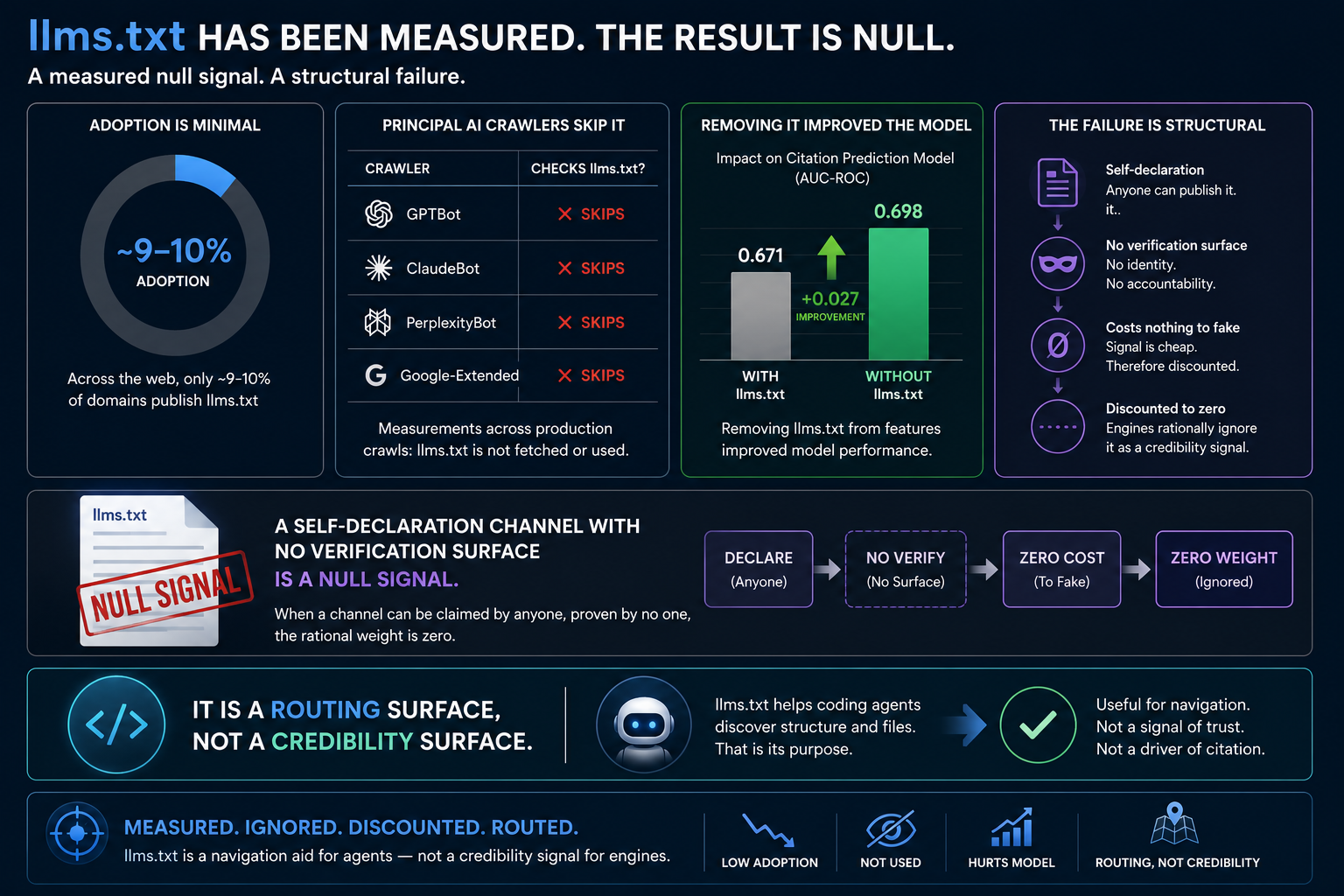 Infographic explaining that llms.txt is a structurally ineffective credibility signal because of low adoption, lack of crawler support, and the absence of any verification mechanism, making it useful for AI agent routing but not for establishing trust or i