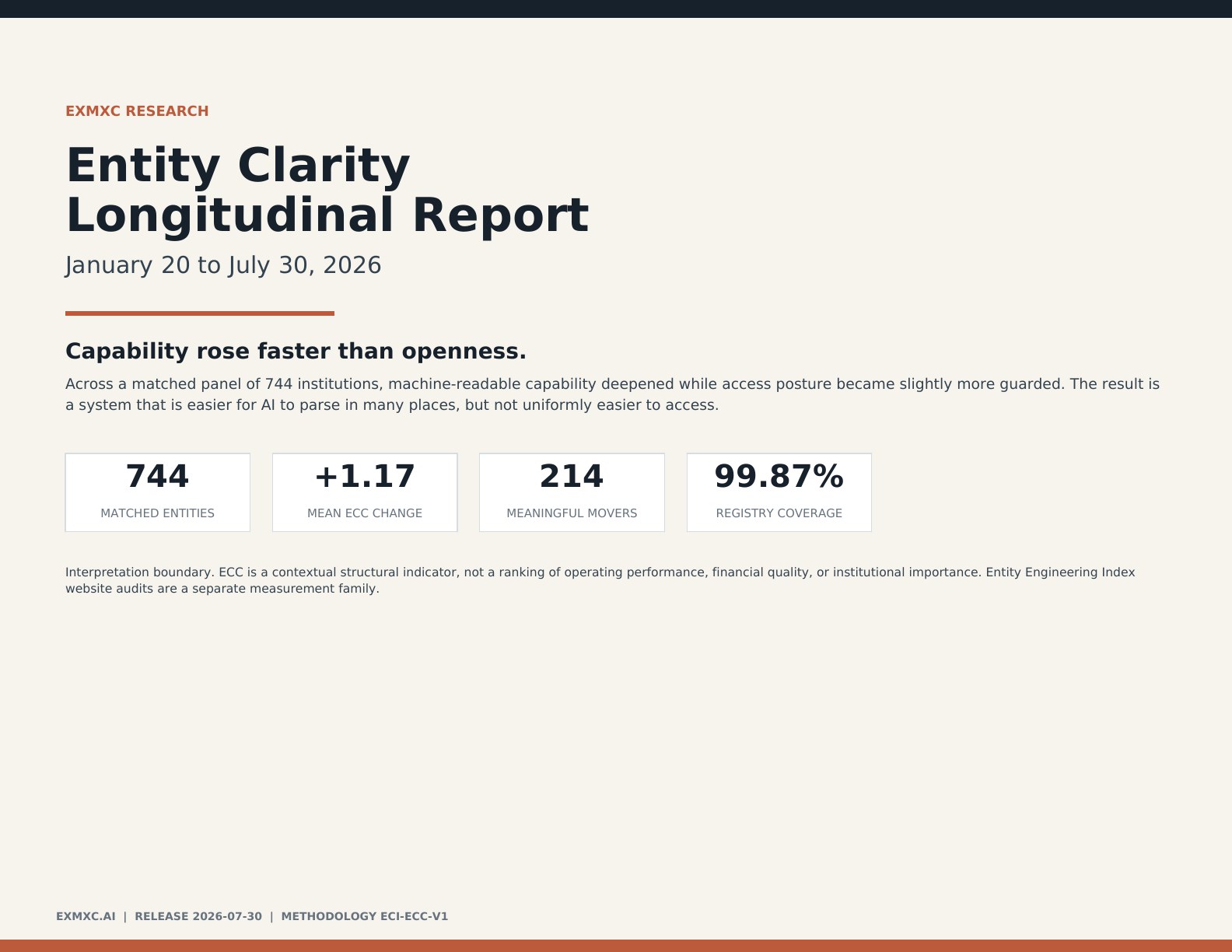 Cover of the EXMXC Entity Clarity Longitudinal Report, January 20 to July 30, 2026.