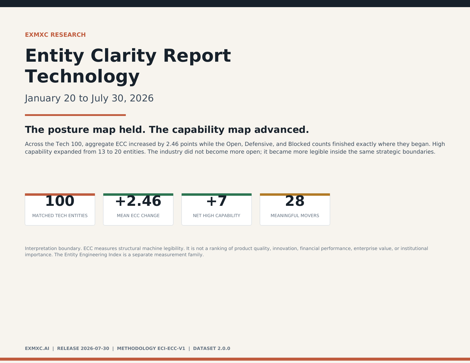 EXMXC Entity Clarity Report for Technology, January 20 to July 30, 2026