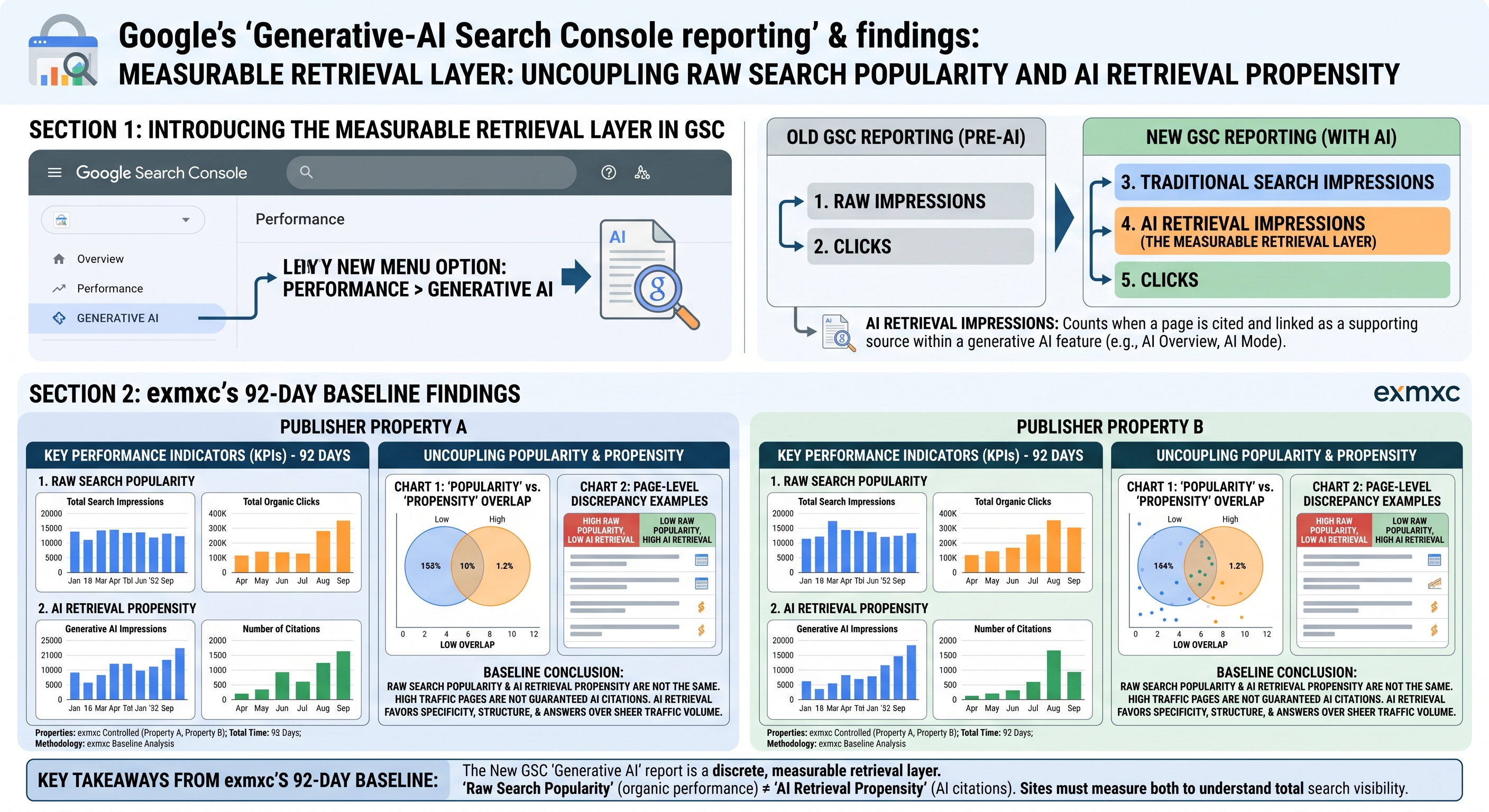 AI Retrieval Observatory #001 — Evidence, Architecture, and the Denominator — exmxc Signal Brief