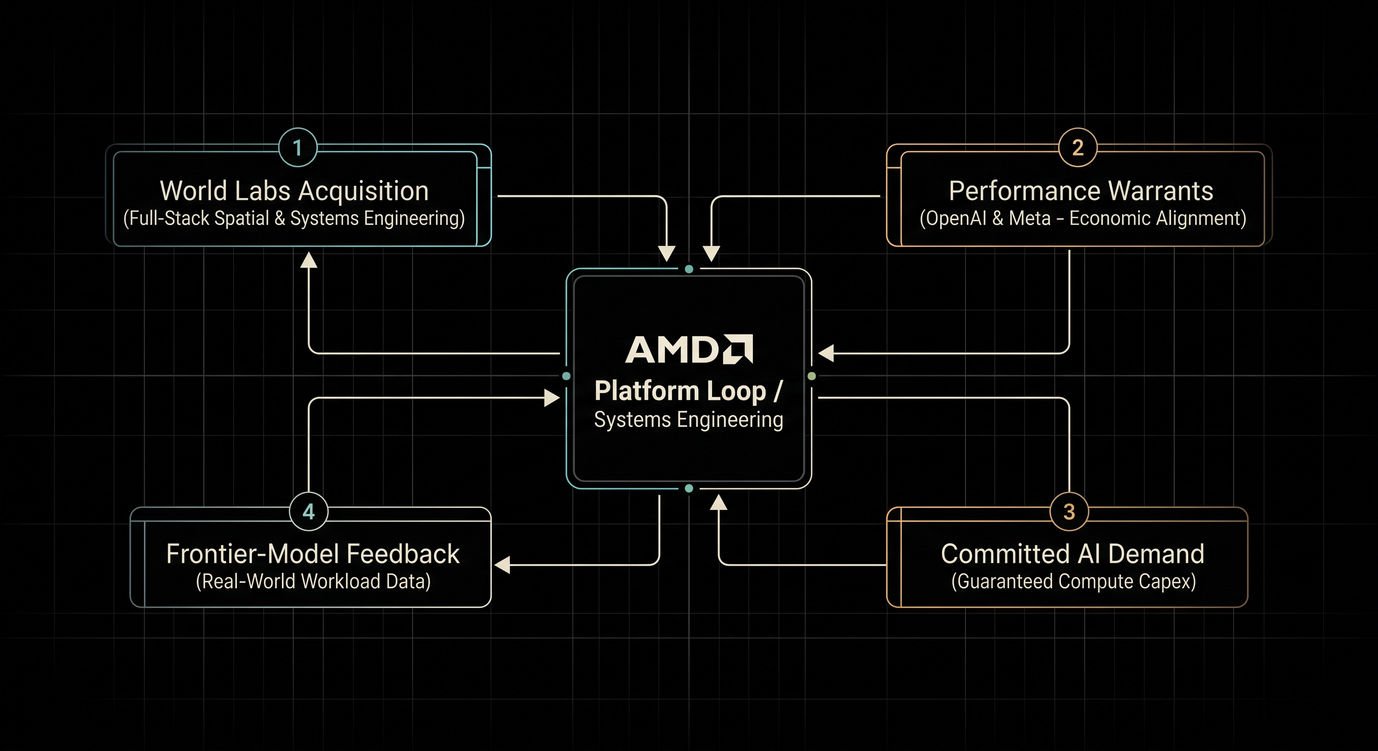 AMD Moves Up the Stack: World Labs, OpenAI and the Customer-Aligned Compute Flywheel — exmxc Signal Brief