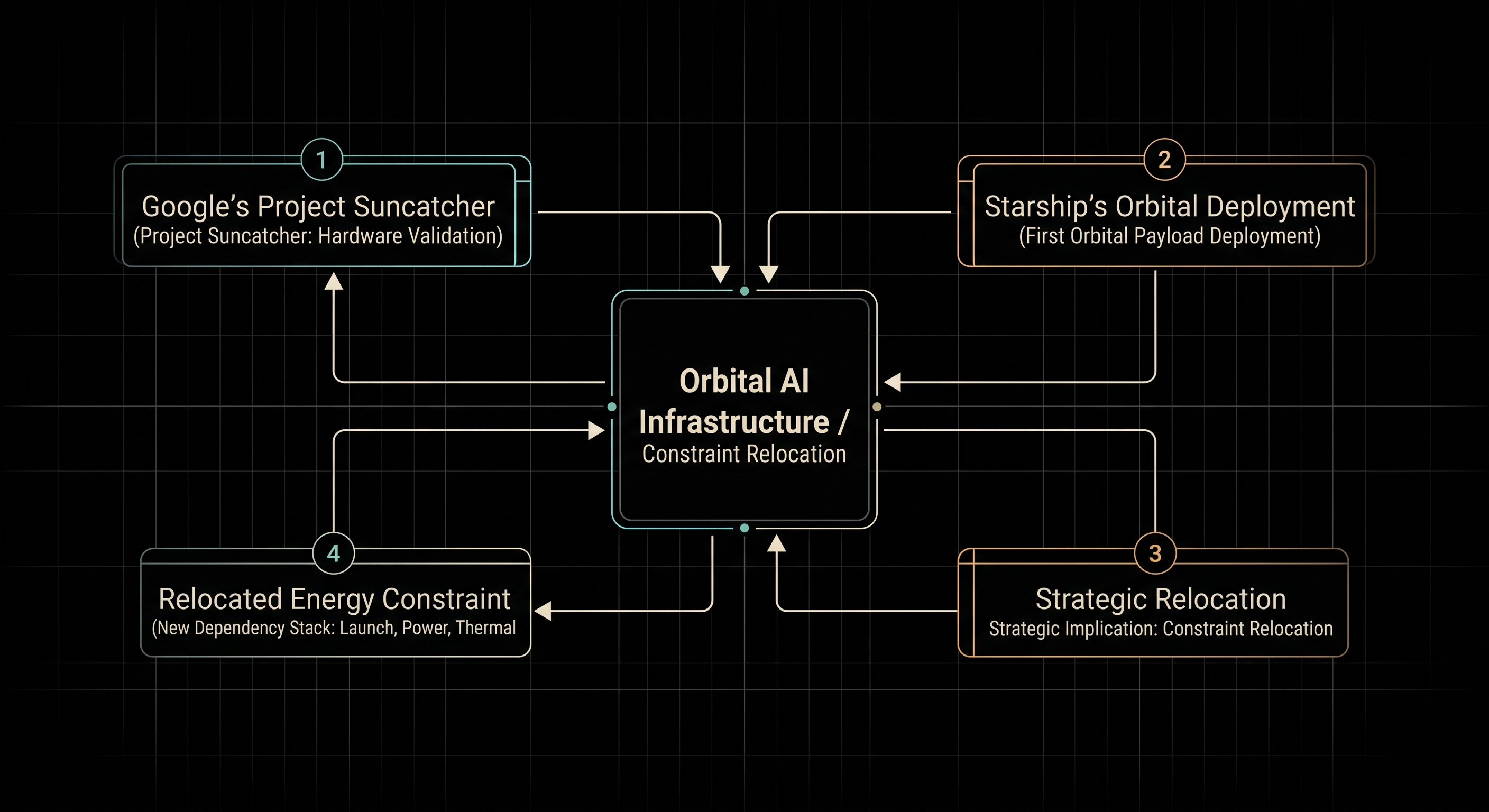 Orbital Compute: When Energy Sovereignty Leaves the Grid — exmxc Signal Brief