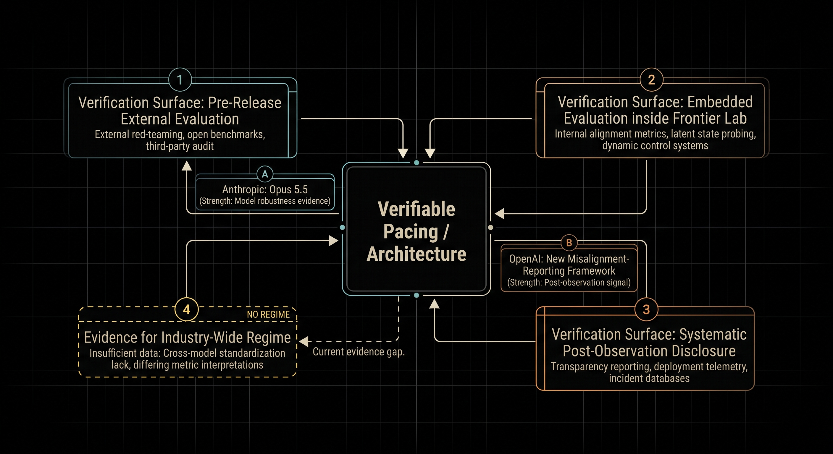 Alignment Becomes Verifiable Pacing: Embedded Evaluators Enter the Frontier Lab — exmxc Signal Brief