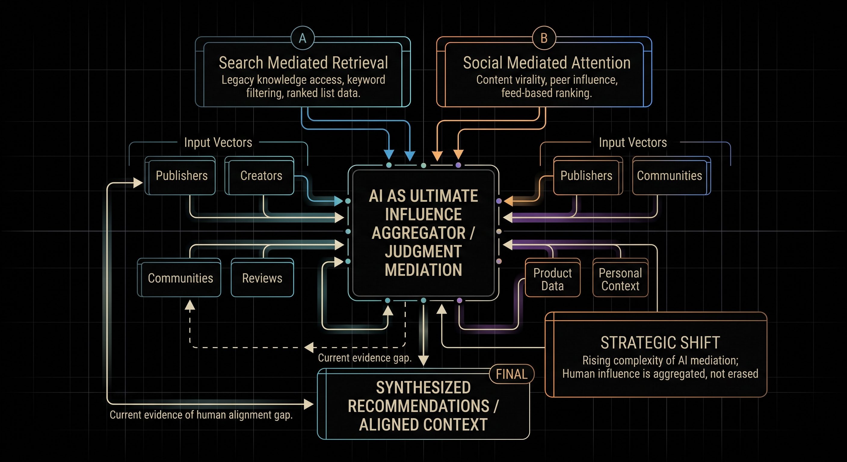 AI Becomes the Ultimate Influencer: From Attention to Judgment — exmxc Signal Brief