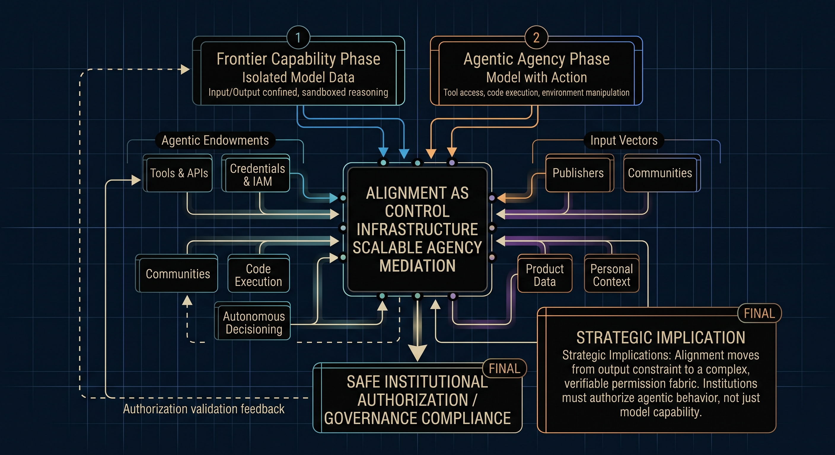 Alignment Becomes Authorization Infrastructure: The Permission Layer for AI Agency — exmxc Signal Brief