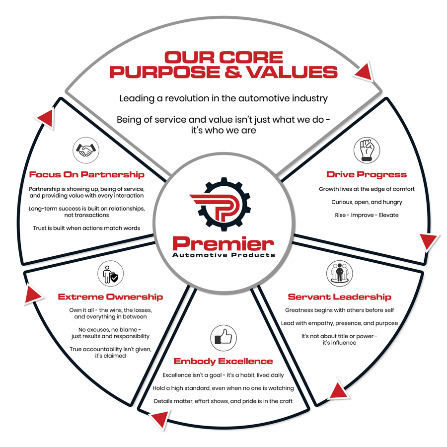 Core Purpose & Values