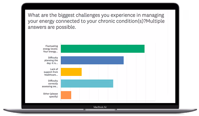 Bar chart on a laptop screen showing challenges in managing energy related to chronic conditions, including fluctuating energy levels, difficulty planning the day, lack of healthcare support, difficulty assessing energy, and other issues.