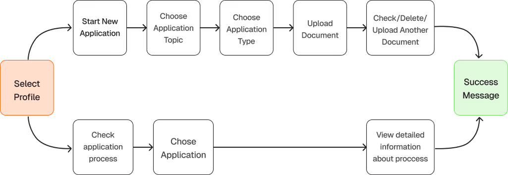 User flow diagram showing two paths from 'Select Profile' to 'Success Message' with intermediate steps in black boxes.