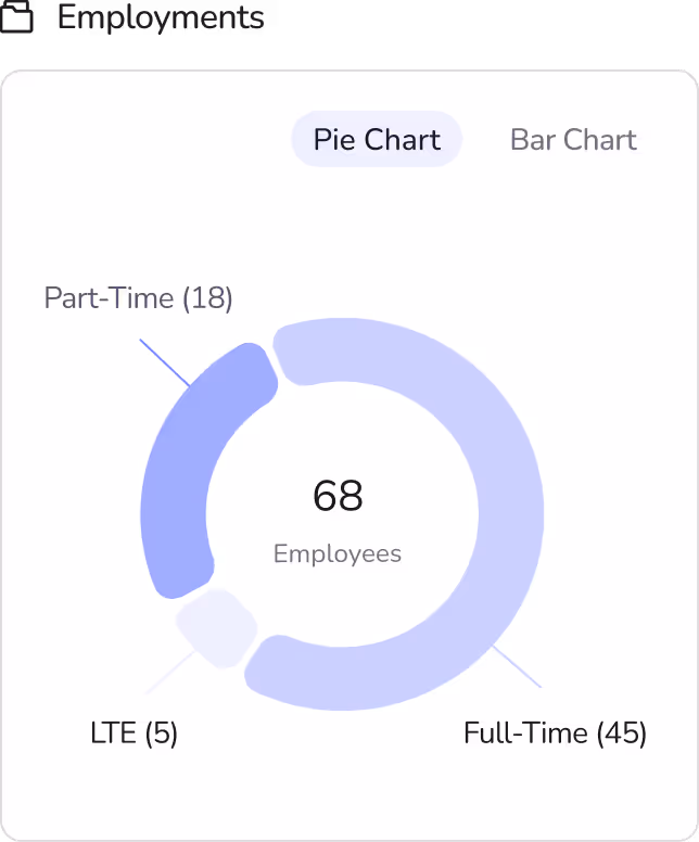 Donut chart showing 68 employees divided into full-time (45), part-time (18), and LTE (5) categories.