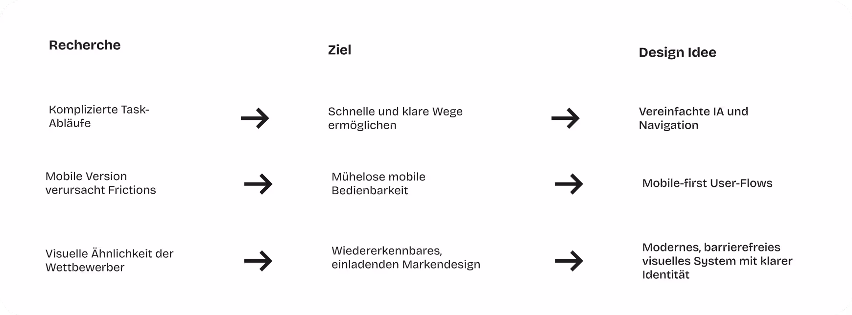 Tabelle mit drei Spalten mit den Überschriften „Forschung“, „Ziel“ und „Designmöglichkeit“, in der Herausforderungen, Ziele und entsprechende Designlösungen aufgeführt sind.