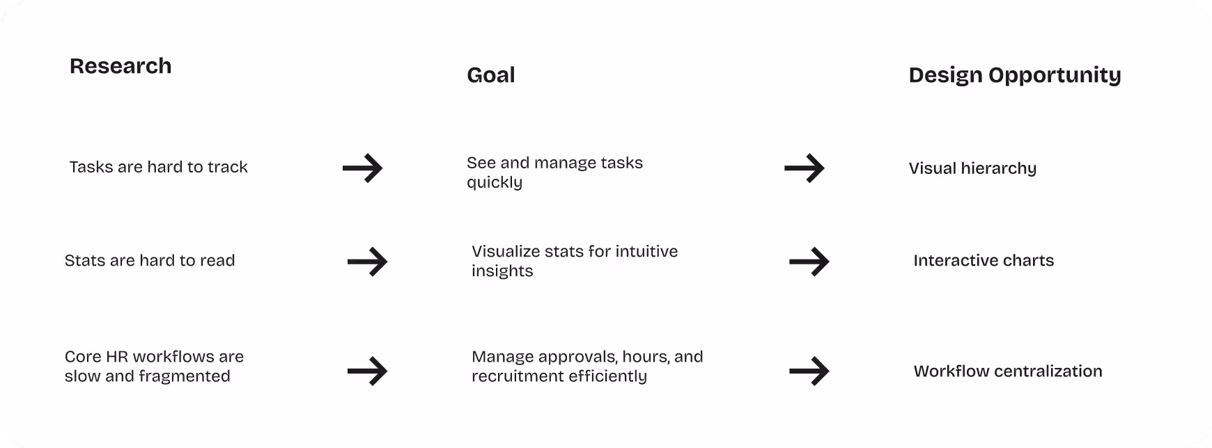 Table showing three columns labeled Research, Goal, and Design Opportunity with three rows of text describing task challenges, goals, and design solutions.