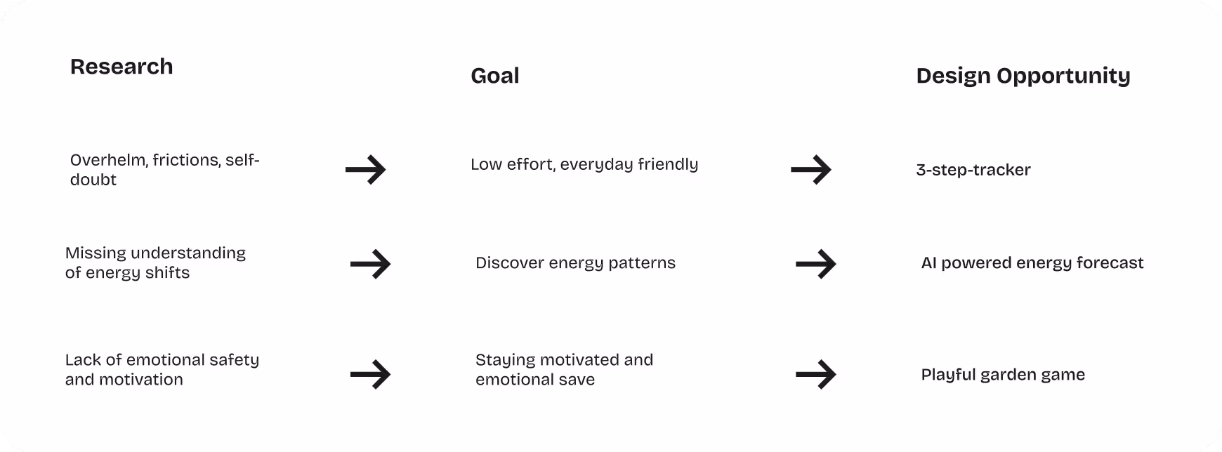 Table with three columns labeled Research, Goal, and Design Opportunity, listing challenges, objectives, and corresponding design solutions.