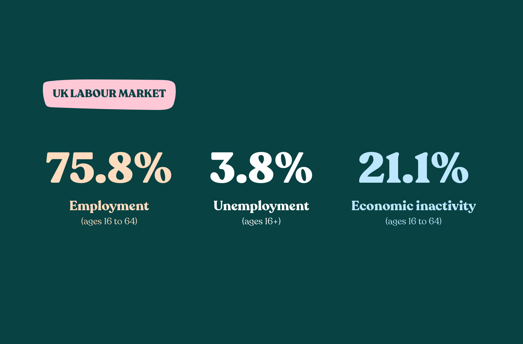 UK unemployment rate rises and vacancies fall again as jobs market falters