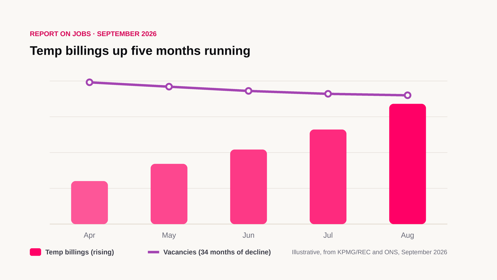 Temp billings are rising for the fifth month running. That is good news, and it is a cash problem.