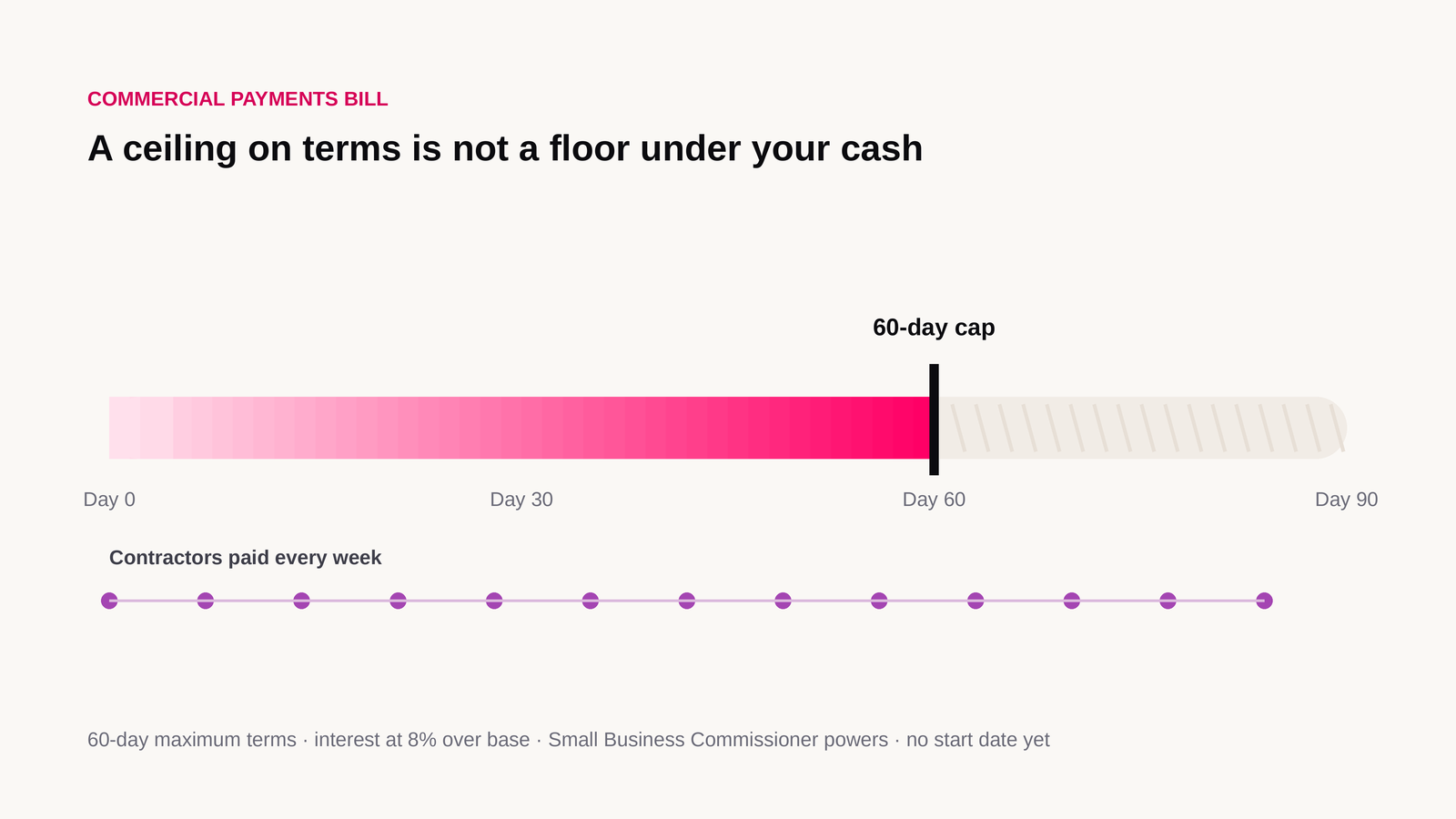 A 60-day cap on payment terms is coming. What the Commercial Payments Bill means for agencies, and what it doesn't.