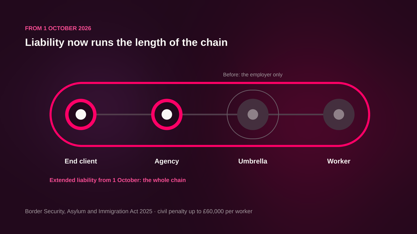 Right to work checks reach the supply chain on 1 October. Here is who is now on the hook.