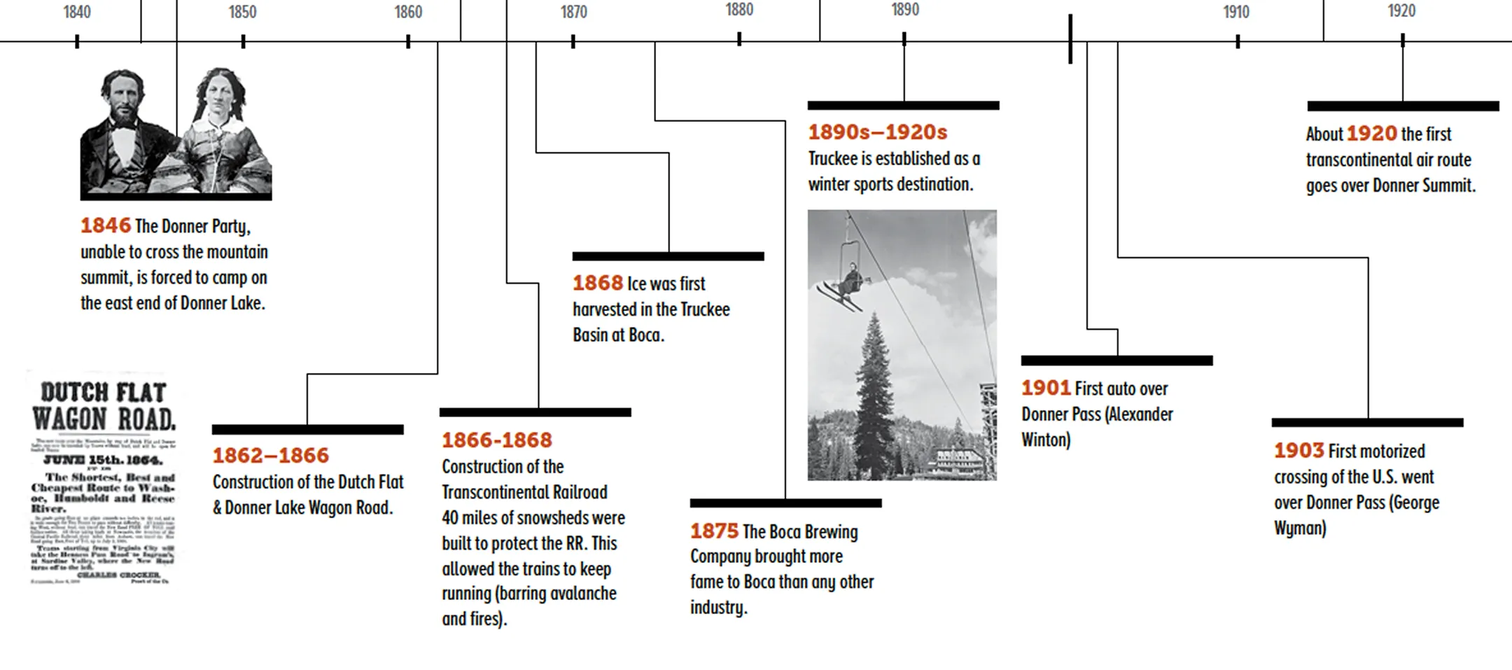 Timeline from 1846 to 1920 illustrating key historical events around Donner Lake and Donner Pass, including the Donner Party camping in 1846, Dutch Flat Wagon Road construction (1862-1866), Transcontinental Railroad building with snowsheds (1866-1868), ice harvesting in Truckee Basin (1868), Boca Brewing Company's fame (1875), Truckee as a winter sports destination (1890s-1920s) with a ski lift photo, first auto over Donner Pass (1901), first motorized U.S. crossing over Donner Pass (1903), and first transcontinental air route over Donner Summit around 1920.