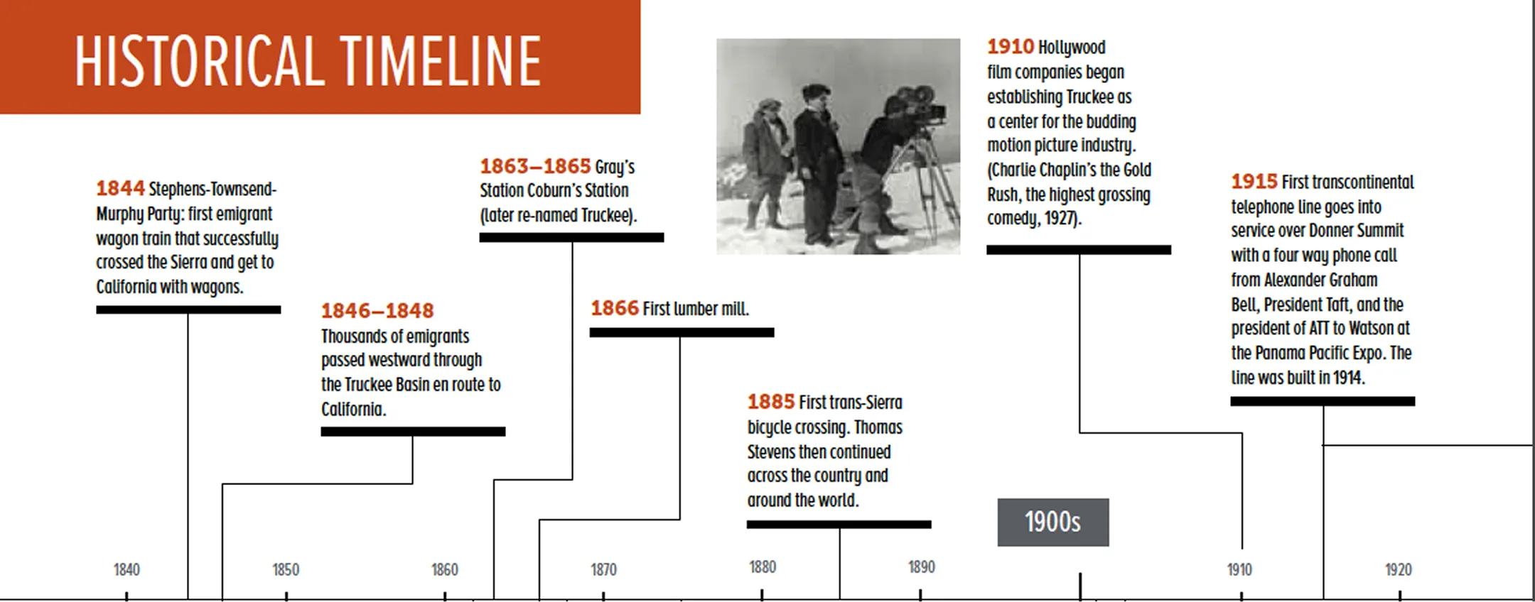 Historical timeline from 1844 to 1915 showing key events such as Stephens-Townsend-Murphy Party's emigrant wagon train crossing Sierra, establishment of Gray’s Station (later Truckee), first lumber mill, first trans-Sierra bicycle crossing, Hollywood film companies starting in Truckee, and first transcontinental telephone line over Donner Summit with a historic photo of early filmmakers.