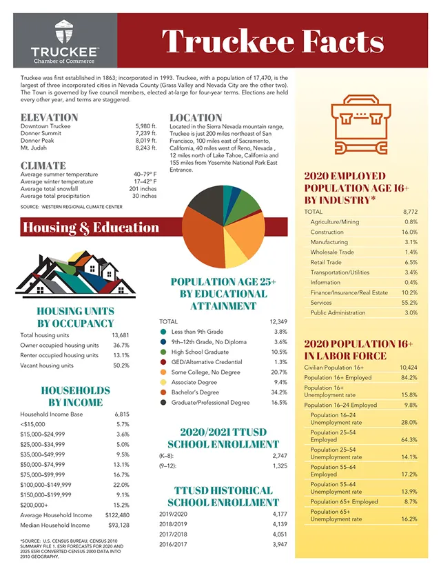 Infographic titled 'Truckee Facts' showing local data including elevation, location, climate, housing units, household income, population by education attainment, school enrollment, 2020 employed population by industry, and 2020 population in labor force with charts, figures, and icons.