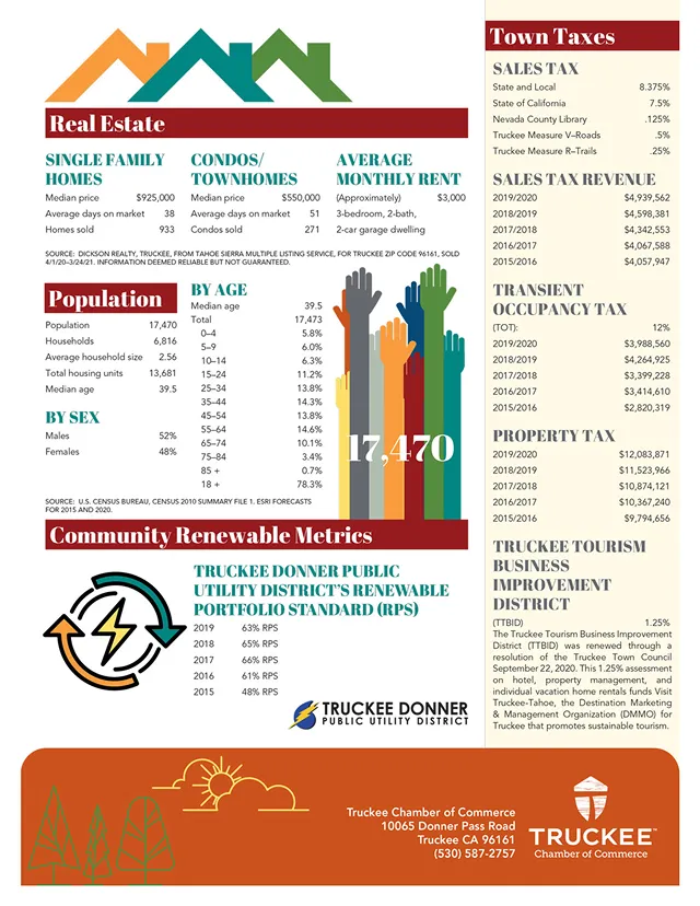 Infographic showing Truckee real estate median prices and sales, population statistics by age and sex, community renewable energy metrics, town taxes details including sales, occupancy, and property tax, plus Truckee tourism business improvement district information.