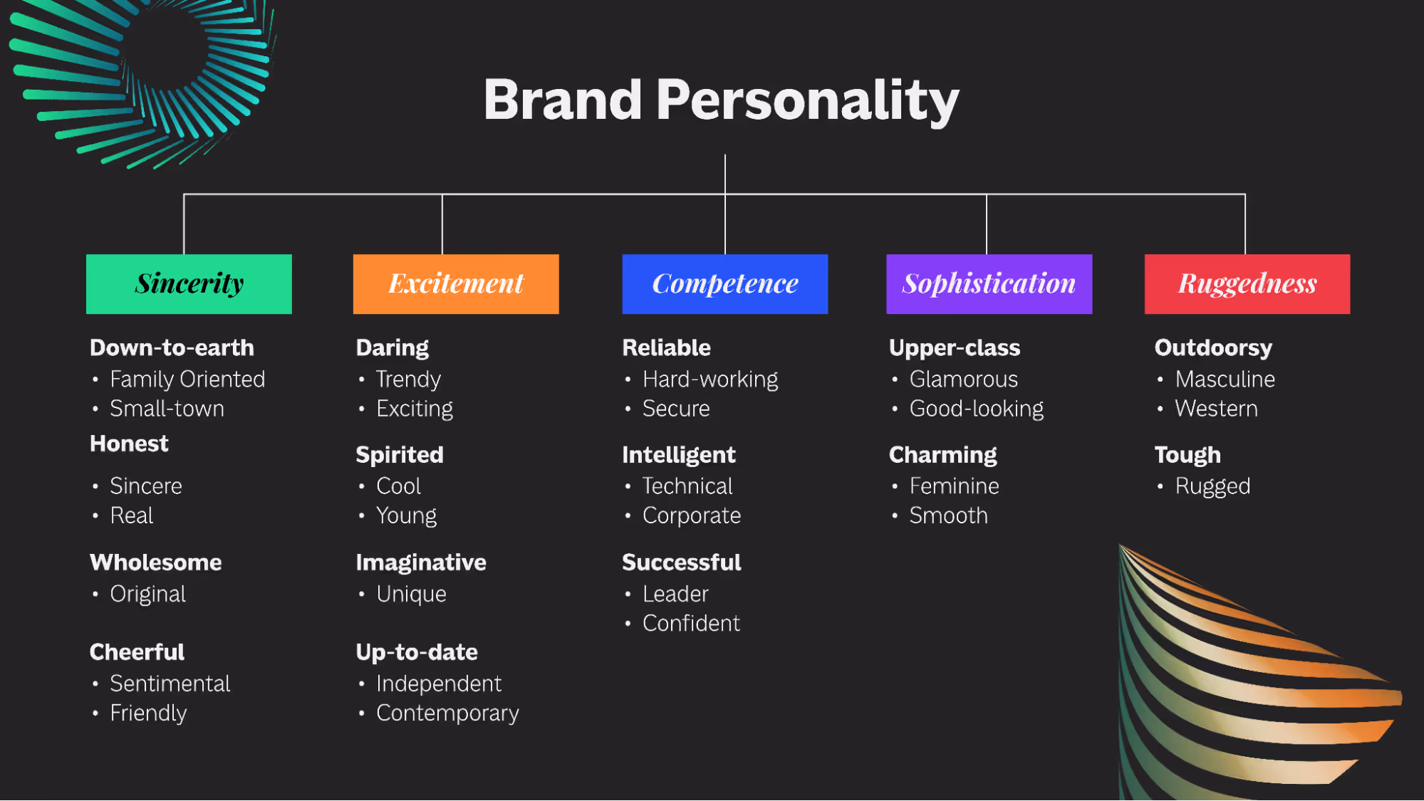 Dimenions of Brand Personality according to Aaker