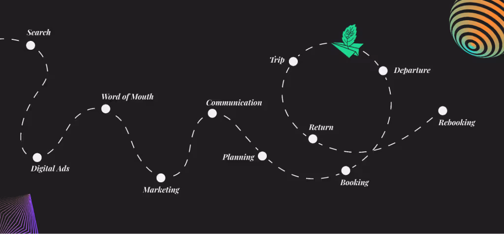 Touchpoints in customer journey