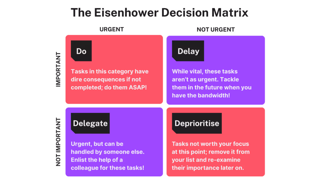 Eisenhower Decision Matrix