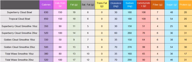 Nutritional information table for various smoothie bowls and smoothies, detailing calories, fats, cholesterol, sodium, carbohydrates, fiber, sugar, and protein.