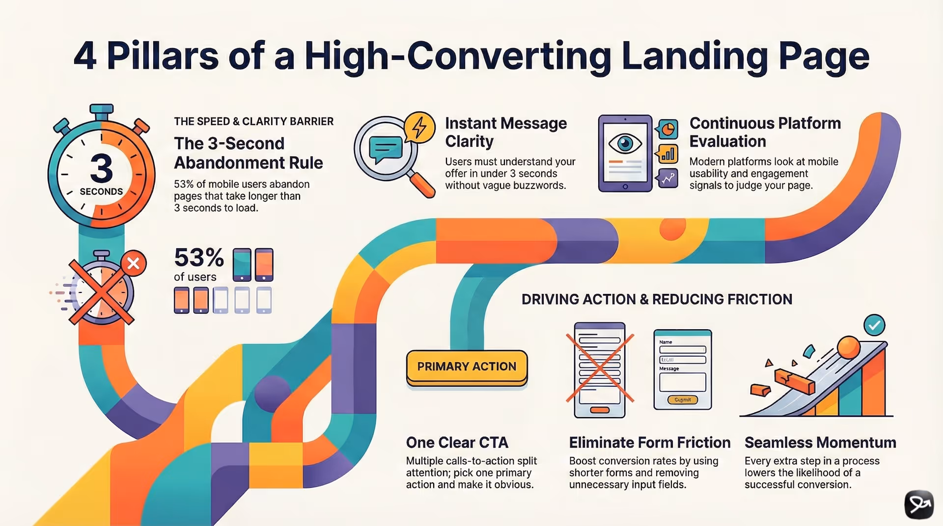 Graphic of the 4 pillars of a high-converting landing page.