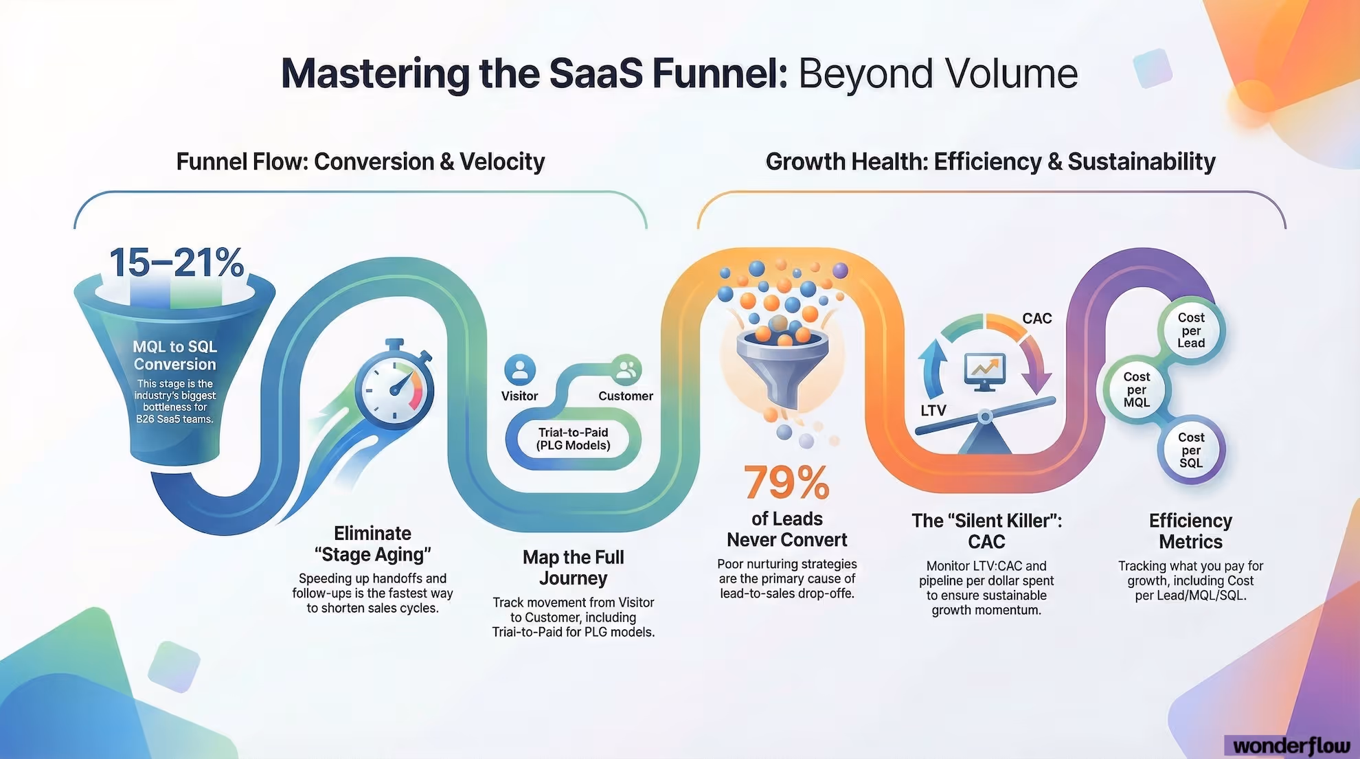 Graphic showing how to master the SaaS funnel.