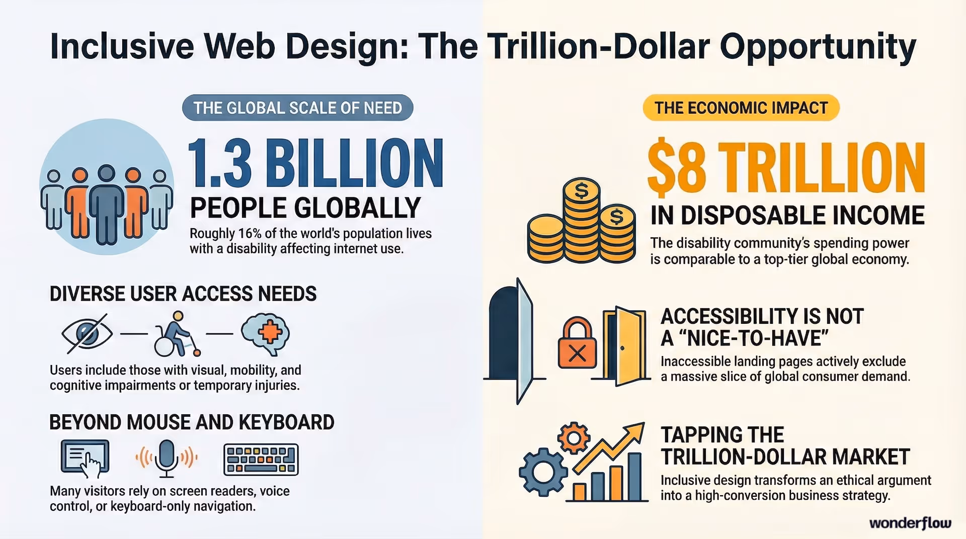Graphic showing the impact of considering accessibility in your conversion design.